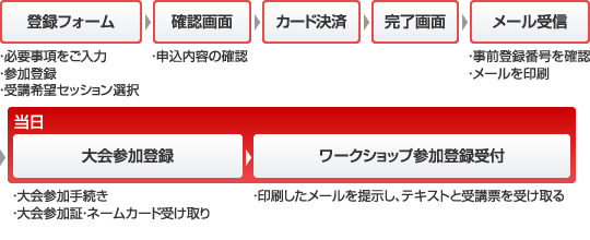 事前登録の流れ