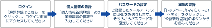 オンライン登録の流れ